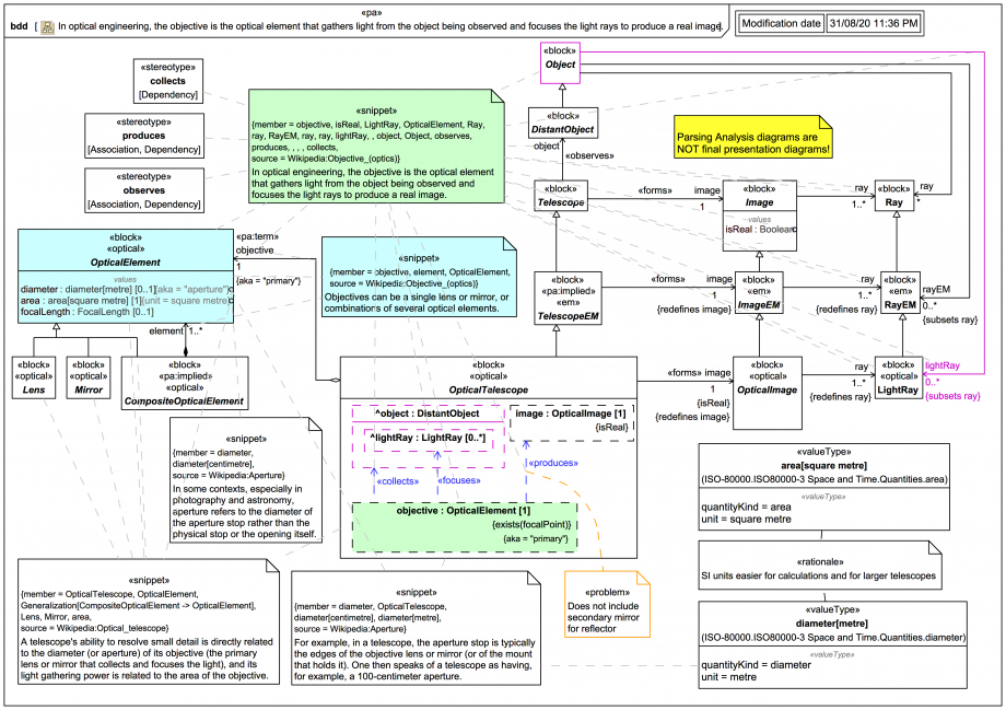 The objective is the optical element that gathers light from the object